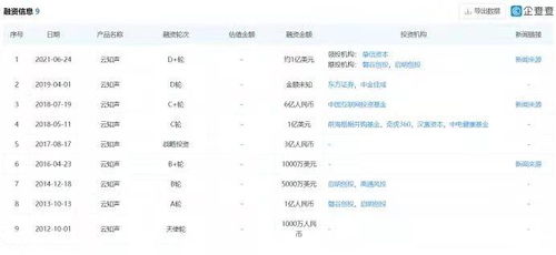 ai语音识别企业 云知声 正式开始d轮融资,挚信资本领投